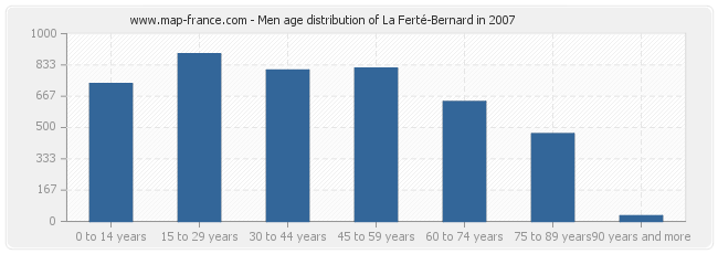 Men age distribution of La Ferté-Bernard in 2007